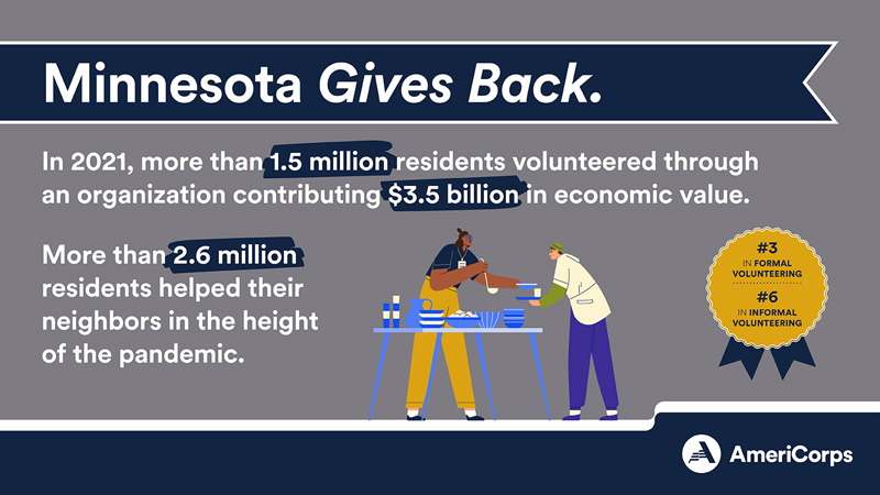 Minnesota gives back through formal volunteering and informal helping