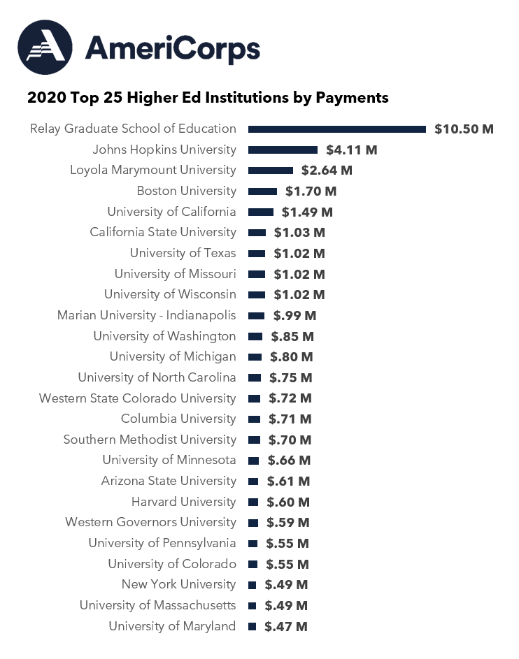 Top 25 Higher Education Institutions -- By Payment